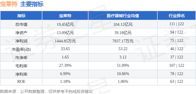 股票行情快报：宝莱特（300246）5月9日主力资金净卖出318.42万元