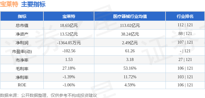 股票行情快报：宝莱特（300246）2月17日主力资金净买入33.04万元