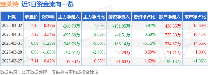 股票行情快报：宝莱特（300246）4月2日主力资金净卖出246.79万元