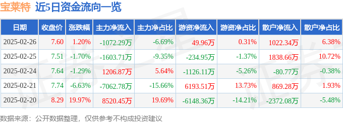 股票行情快报：宝莱特（300246）2月26日主力资金净卖出1072.29万元