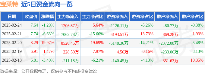 股票行情快报：宝莱特（300246）2月24日主力资金净买入1206.87万元