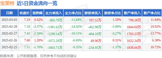 股票行情快报：宝莱特（300246）3月3日主力资金净卖出905.79万元