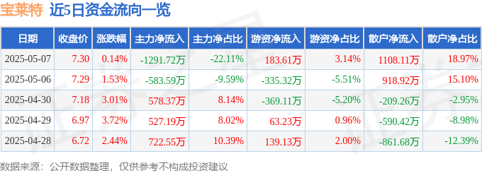 股票行情快报：宝莱特（300246）5月7日主力资金净卖出1291.72万元