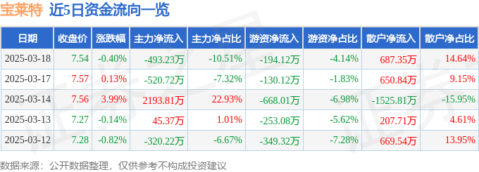 股票行情快报：宝莱特（300246）3月18日主力资金净卖出493.23万元