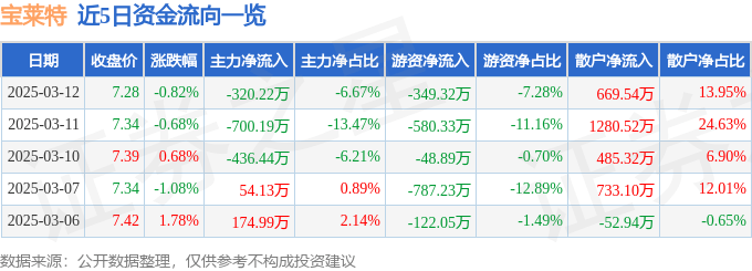 股票行情快报：宝莱特（300246）3月12日主力资金净卖出320.22万元