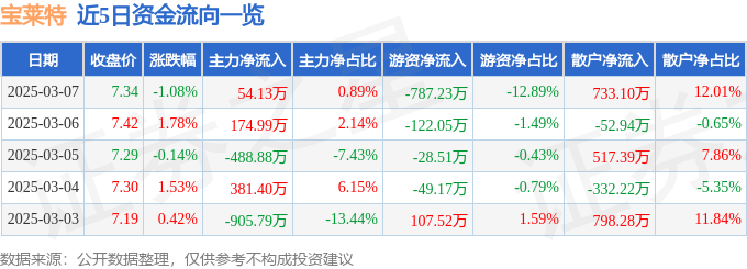 股票行情快报：宝莱特（300246）3月7日主力资金净买入54.13万元