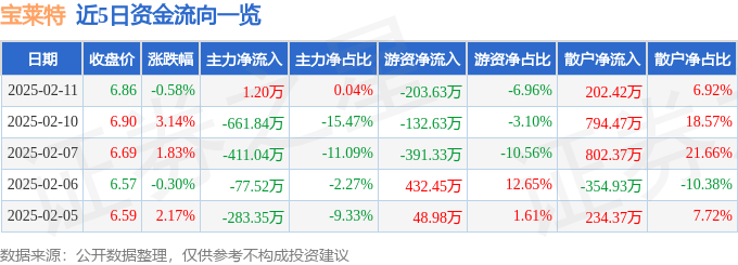 股票行情快报：宝莱特（300246）2月11日主力资金净买入1.20万元