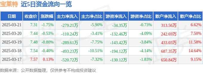 股票行情快报：宝莱特（300246）3月21日主力资金净卖出279.21万元