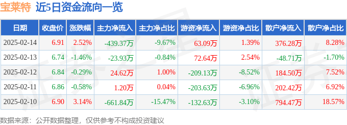 股票行情快报：宝莱特（300246）2月14日主力资金净卖出439.37万元