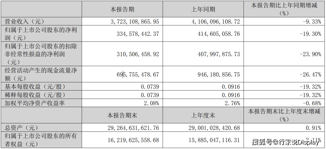 营收37.23亿！兆驰股份发布2025年一季报