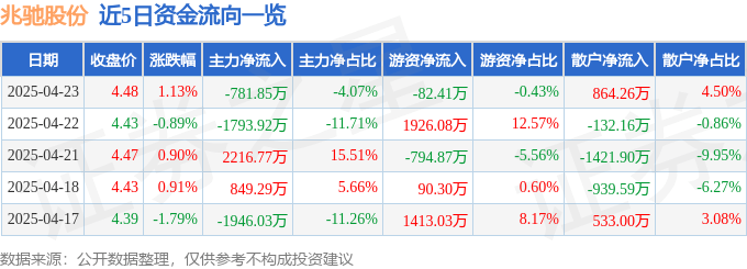 股票行情快报：兆驰股份（002429）4月23日主力资金净卖出781.85万元
