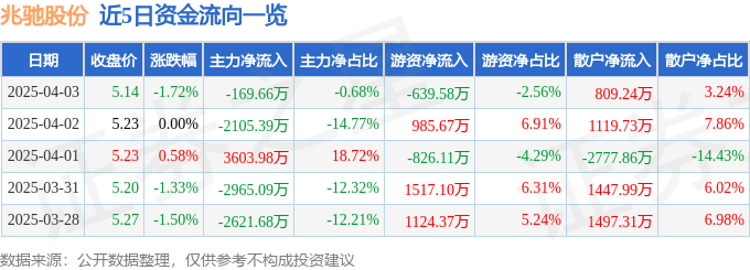 股票行情快报：兆驰股份（002429）4月3日主力资金净卖出169.66万元