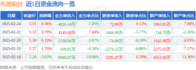 股票行情快报：兆驰股份（002429）2月24日主力资金净卖出4035.14万元