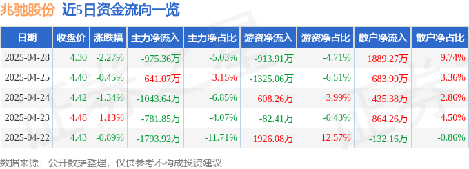 股票行情快报：兆驰股份（002429）4月28日主力资金净卖出975.36万元