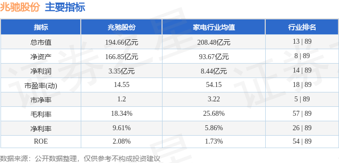 股票行情快报：兆驰股份（002429）4月28日主力资金净卖出975.36万元