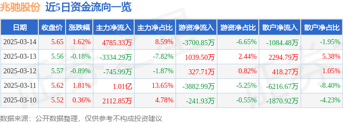 股票行情快报：兆驰股份（002429）3月14日主力资金净买入4785.33万元