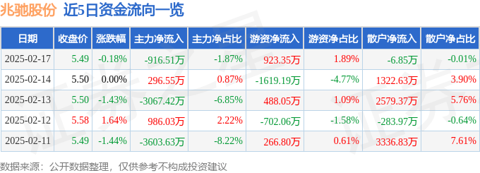 股票行情快报：兆驰股份（002429）2月17日主力资金净卖出916.51万元