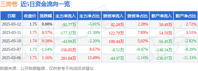 股票行情快报：三房巷（600370）3月12日主力资金净卖出92.77万元