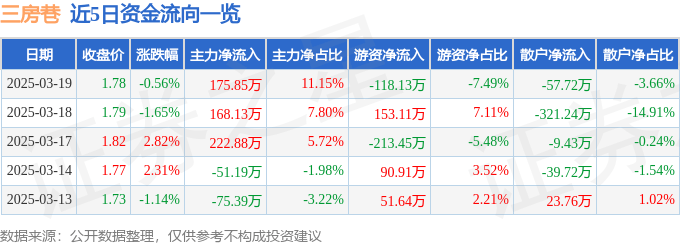 股票行情快报：三房巷（600370）3月19日主力资金净买入175.85万元