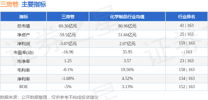 股票行情快报：三房巷（600370）3月19日主力资金净买入175.85万元