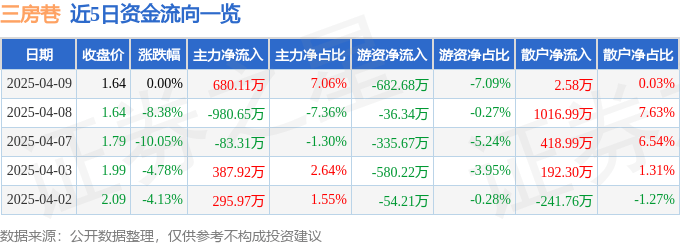 股票行情快报:三房巷(600370)4月9日主力资金净买入680.11万元