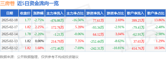 股票行情快报：三房巷（600370）2月18日主力资金净卖出476.86万元
