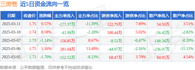 股票行情快报：三房巷（600370）3月11日主力资金净卖出177.37万元