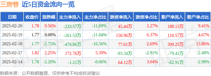 股票行情快报：三房巷（600370）2月20日主力资金净卖出233.57万元