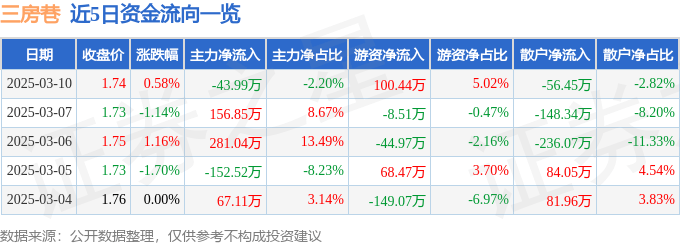 股票行情快报：三房巷（600370）3月10日主力资金净卖出43.99万元