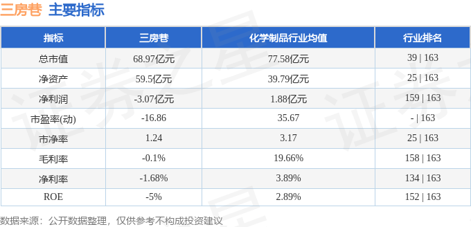 股票行情快报：三房巷（600370）2月19日主力资金净卖出261.53万元