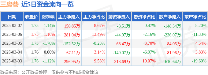 股票行情快报：三房巷（600370）3月7日主力资金净买入156.85万元