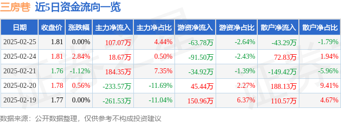 股票行情快报:三房巷(600370)2月25日主力资金净买入107.07万元