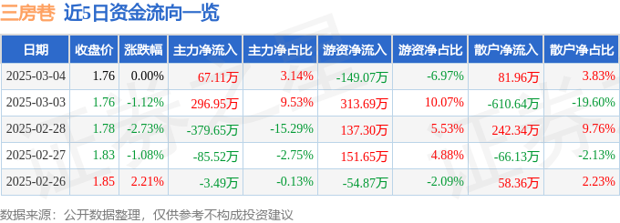股票行情快报:三房巷(600370)3月4日主力资金净买入67.11万元