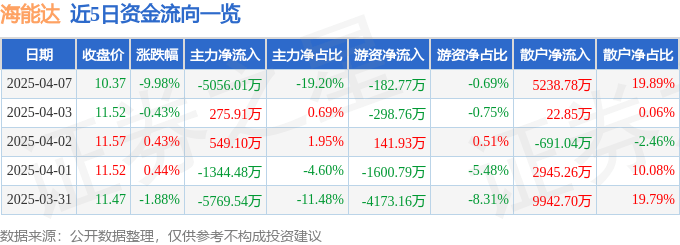 股票行情快报：海能达（002583）4月7日主力资金净卖出5056.01万元