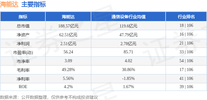 股票行情快报：海能达（002583）4月7日主力资金净卖出5056.01万元