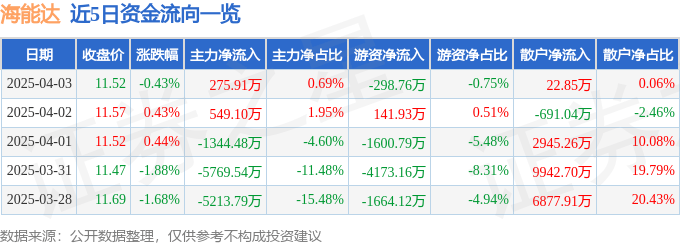 股票行情快报：海能达（002583）4月3日主力资金净买入275.91万元