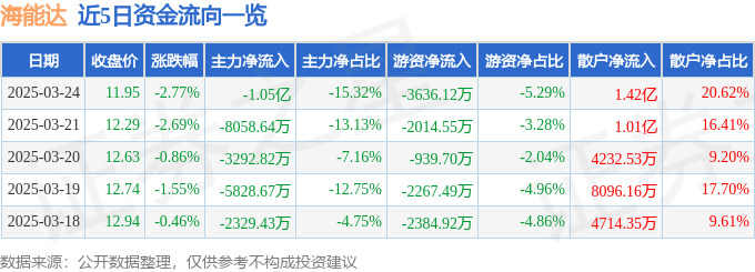 股票行情快报：海能达（002583）3月24日主力资金净卖出1.05亿元
