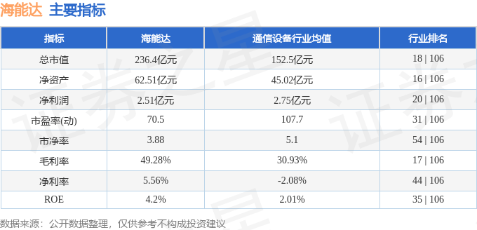 股票行情快报：海能达（002583）3月17日主力资金净卖出1697.75万元