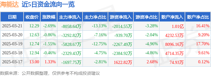 股票行情快报：海能达（002583）3月21日主力资金净卖出8058.64万元