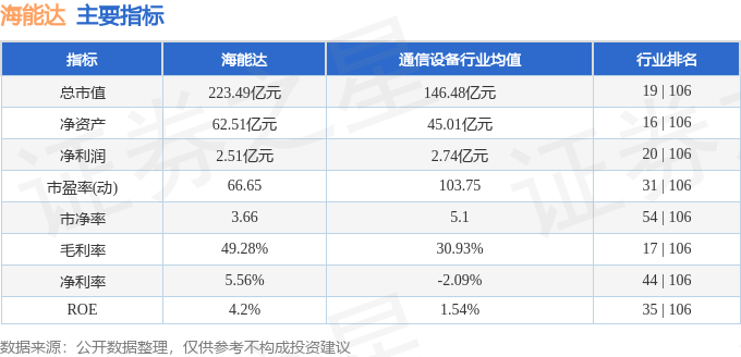股票行情快报：海能达（002583）3月21日主力资金净卖出8058.64万元