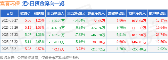 股票行情快报：富春环保（002479）5月27日主力资金净卖出1195.29万元