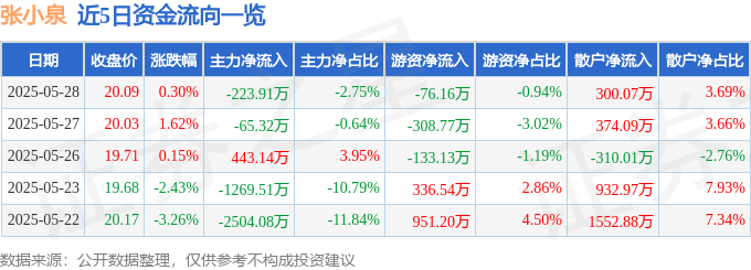 股票行情快报：张小泉（301055）5月28日主力资金净卖出223.91万元