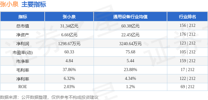 股票行情快报：张小泉（301055）5月28日主力资金净卖出223.91万元