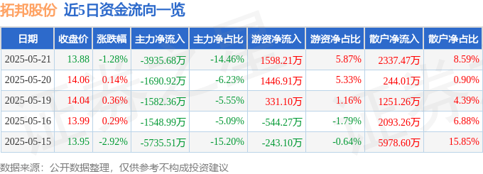 股票行情快报：拓邦股份（002139）5月21日主力资金净卖出3935.68万元