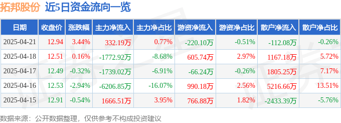 股票行情快报：拓邦股份（002139）4月21日主力资金净买入332.19万元