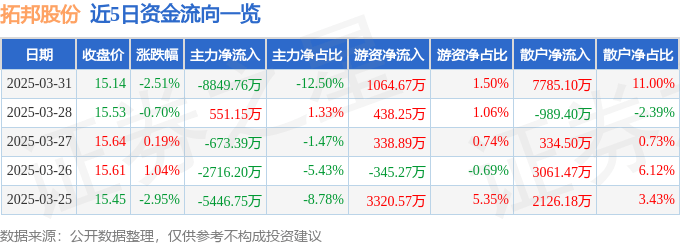 股票行情快报：拓邦股份（002139）3月31日主力资金净卖出8849.76万元