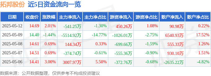 股票行情快报：拓邦股份（002139）5月12日主力资金净卖出541.25万元