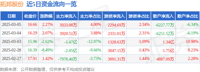 股票行情快报：拓邦股份（002139）3月5日主力资金净买入3933.08万元