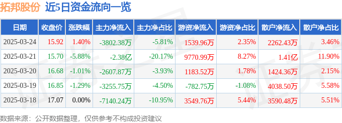 股票行情快报：拓邦股份（002139）3月24日主力资金净卖出3802.38万元