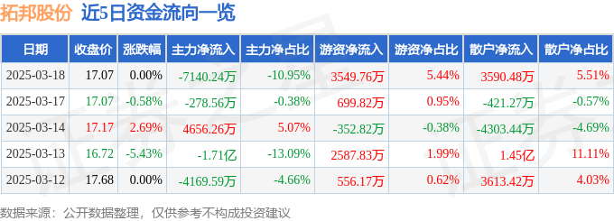 股票行情快报：拓邦股份（002139）3月18日主力资金净卖出7140.24万元